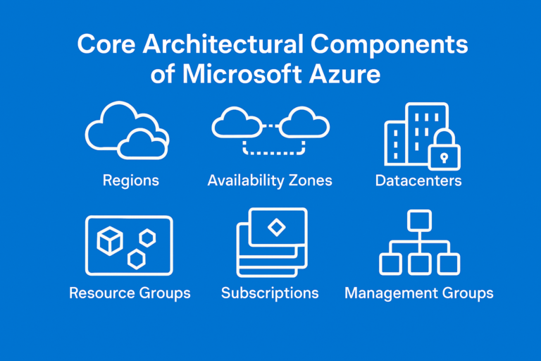 Illustration titled “Core Architectural Components of Microsoft Azure” showing icons for Azure regions, availability zones, datacentres, resource groups, subscriptions, and management groups on a blue cloud‑themed background, representing the hierarchical structure of Azure architecture.